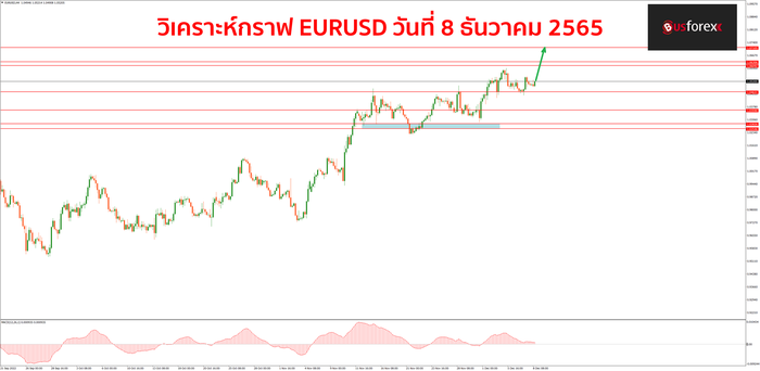 EURUSD วันที่ 8 ธันวาคม 2565 EURUSD วันที่ 8 ธันวาคม 2565