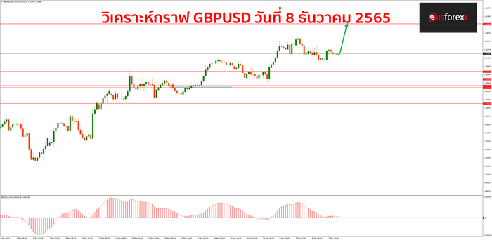 GBPUSD วันที่ 8 ธันวาคม 2565 1 GBPUSD วันที่ 8 ธันวาคม 2565 1