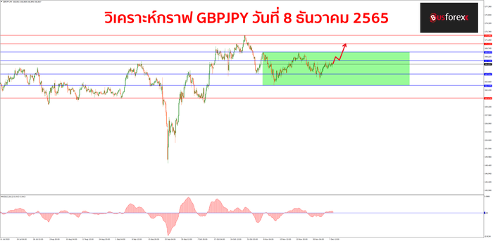 GBPJPY วันที่ 8 ธันวาคม 2565 GBPJPY วันที่ 8 ธันวาคม 2565