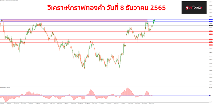 XAUUSD วันที่ 8 ธันวาคม 2565 1 XAUUSD วันที่ 8 ธันวาคม 2565 1