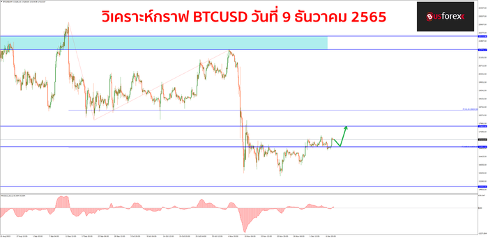 BTCUSD วันที่ 9 ธันวาคม 2565 BTCUSD วันที่ 9 ธันวาคม 2565