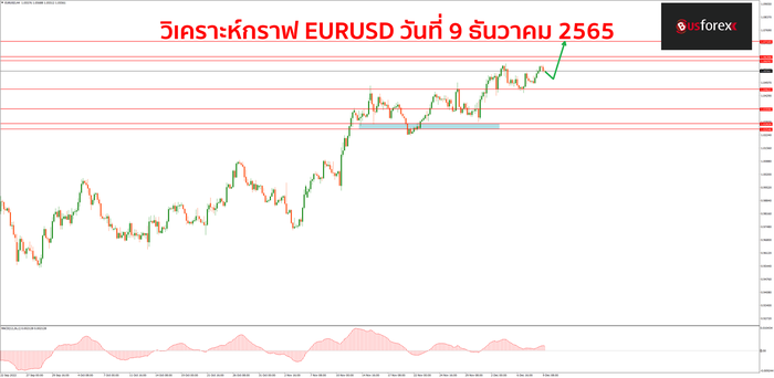 EURUSD วันที่ 9 ธันวาคม 2565 EURUSD วันที่ 9 ธันวาคม 2565