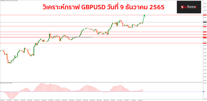 GBPUSD วันที่ 9 ธันวาคม 2565