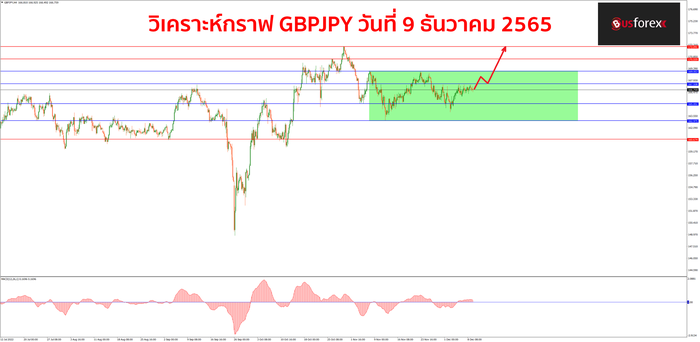 GBPJPY วันที่ 9 ธันวาคม 2565 1 GBPJPY วันที่ 9 ธันวาคม 2565 1