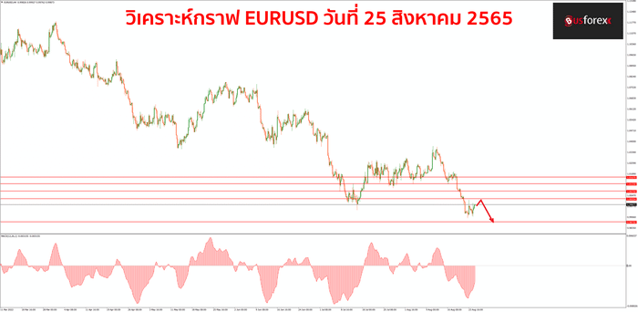 EURUSD วันที่ 25 สิงหาคม 2565