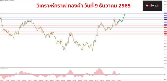 XAUUSD วันที่ 9 ธันวาคม 2565 1