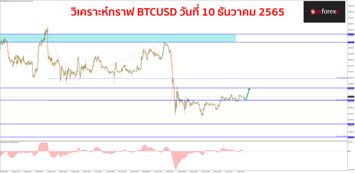 BTCUSD วันที่ 10 ธันวาคม 2565