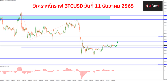 BTCUSD วันที่ 11 ธันวาคม 2565 BTCUSD วันที่ 11 ธันวาคม 2565