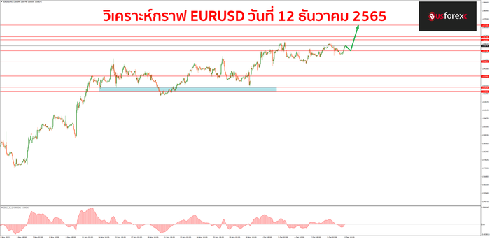 EURUSD วันที่12 ธันวาคม 2565