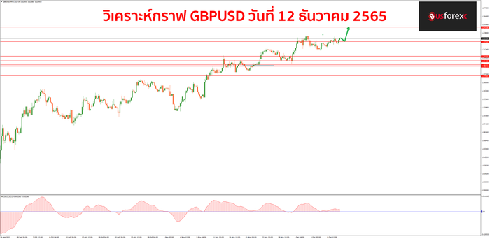 GBPUSD วันที่12 ธันวาคม 2565 1