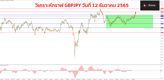 GBPJPY วันที่12 ธันวาคม 2565