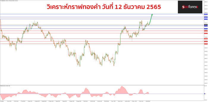 XAUUSD วันที่12 ธันวาคม 2565 1