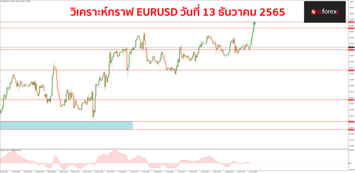 EURUSD วันที่ 13 ธันวาคม 2565 EURUSD วันที่ 13 ธันวาคม 2565