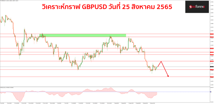 GBPUSD วันที่ 25 สิงหาคม 2565