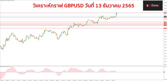 GBPUSD วันที่ 13 ธันวาคม 2565 GBPUSD วันที่ 13 ธันวาคม 2565