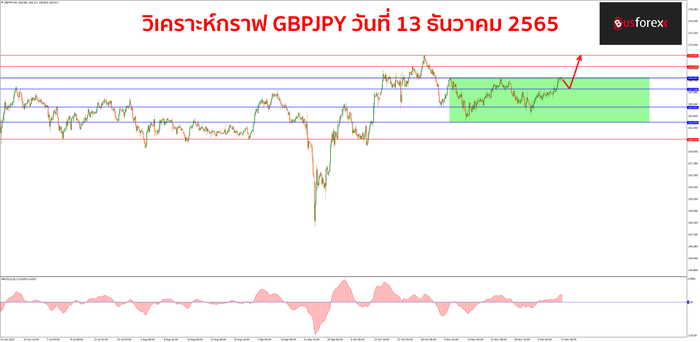 GBPJPY วันที่ 13 ธันวาคม 2565