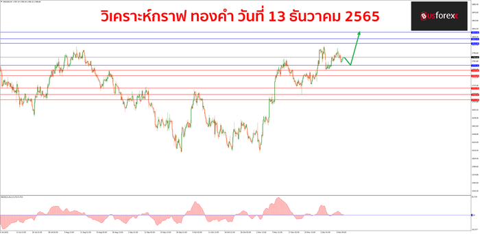 XAUUSD วันที่ 13 ธันวาคม 2565
