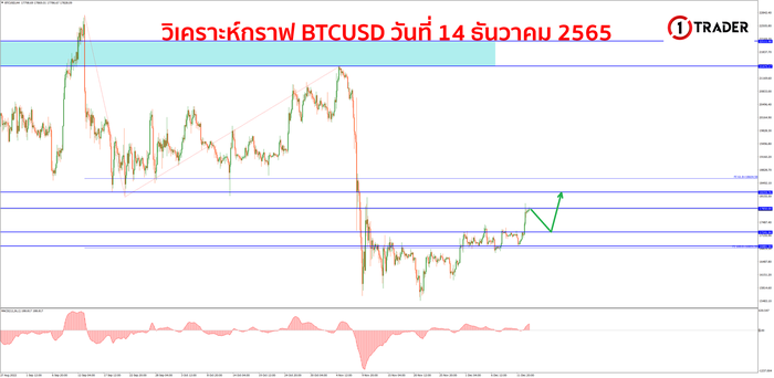 BTCUSD วันที่ 14 ธันวาคม 2565 1 (1)