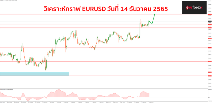 EURUSD วันที่ 14 ธันวาคม 2565