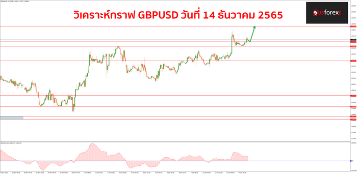 GBPUSD วันที่ 14 ธันวาคม 2565 1