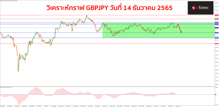 GBPJPY วันที่ 14 ธันวาคม 2565 1