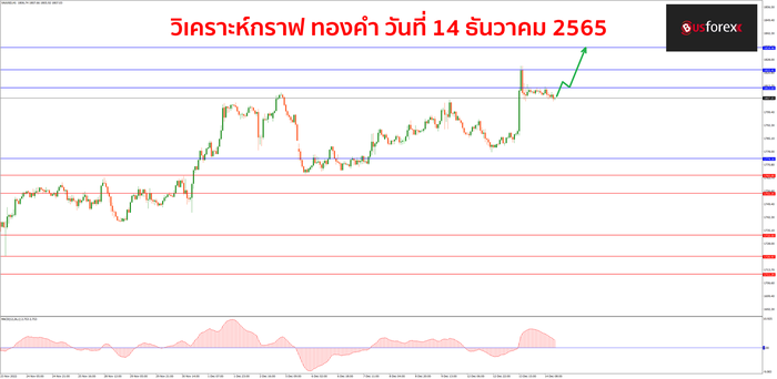 XAUUSD วันที่ 14 ธันวาคม 2565