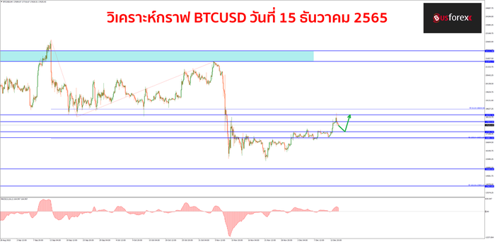 BTCUSD วันที่ 15 ธันวาคม 2565
