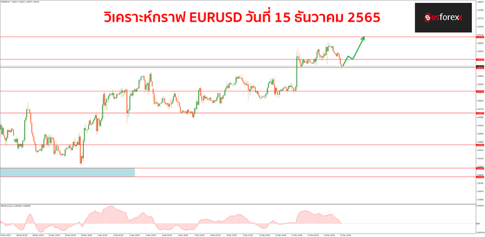 EURUSD วันที่ 15 ธันวาคม 2565