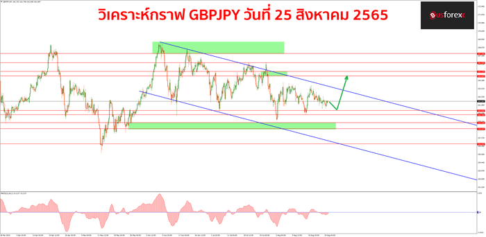 GBPJPY วันที่ 25 สิงหาคม 2565