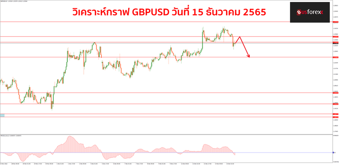GBPUSD วันที่ 15 ธันวาคม 2565 1