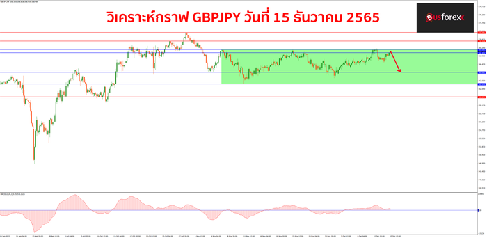 GBPJPY วันที่ 15 ธันวาคม 2565 1 (1)