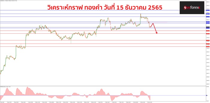 XAUUSD วันที่ 15 ธันวาคม 2565