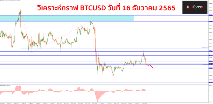 BTCUSD วันที่ 16 ธันวาคม 2565 BTCUSD วันที่ 16 ธันวาคม 2565