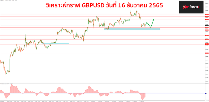 GBPUSD วันที่ 16 ธันวาคม 2565 1