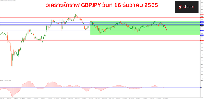 GBPJPY วันที่ 16 ธันวาคม 2565 GBPJPY วันที่ 16 ธันวาคม 2565