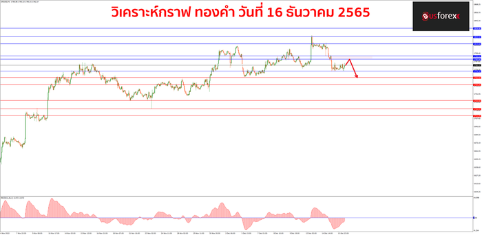 XAUUSD วันที่ 16 ธันวาคม 2565 1 XAUUSD วันที่ 16 ธันวาคม 2565 1