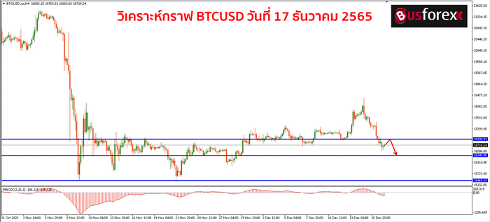 BTCUSD วันที่ 17 ธันวาคม 2565