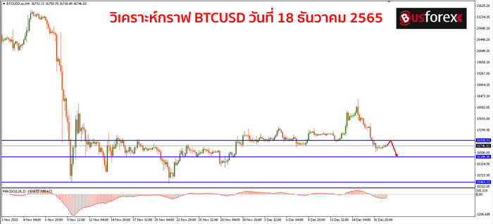 BTCUSD วันที่ 18 ธันวาคม 2565