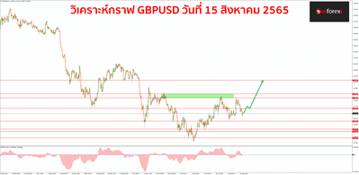 GBPUSD 15 สิงหาคม 2565