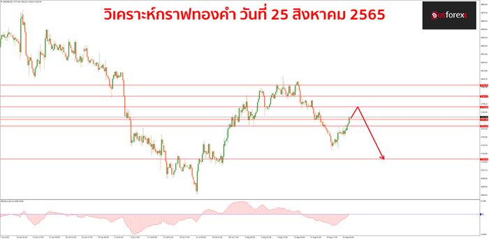 XAUUSD วันที่ 25 สิงหาคม 2565