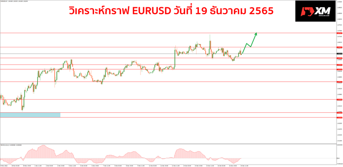 EURUSD วันที่ 19 ธันวาคม 2565