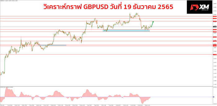 GBPUSD วันที่ 19 ธันวาคม 2565 1