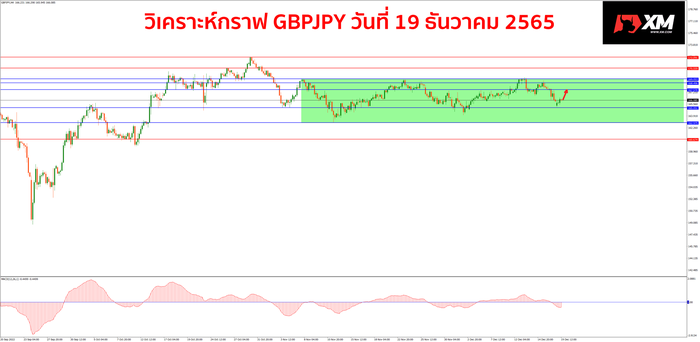 GBPJPY วันที่ 19 ธันวาคม 2565 GBPJPY วันที่ 19 ธันวาคม 2565