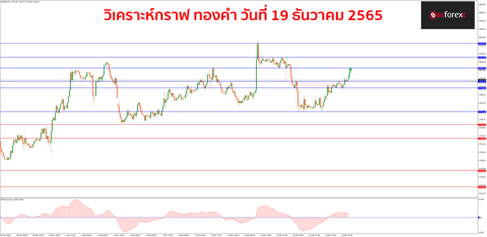 XAUUSD วันที่ 19 ธันวาคม 2565 1