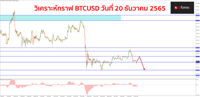 BTCUSD วันที่ 20 ธันวาคม 2565 BTCUSD วันที่ 20 ธันวาคม 2565