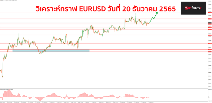 EURUSD วันที่ 20 ธันวาคม 2565