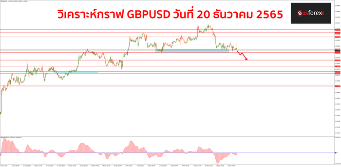 GBPUSD วันที่ 20 ธันวาคม 2565 1