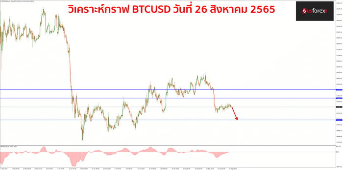 BTCUSD วันที่ 26 สิงหาคม 2565