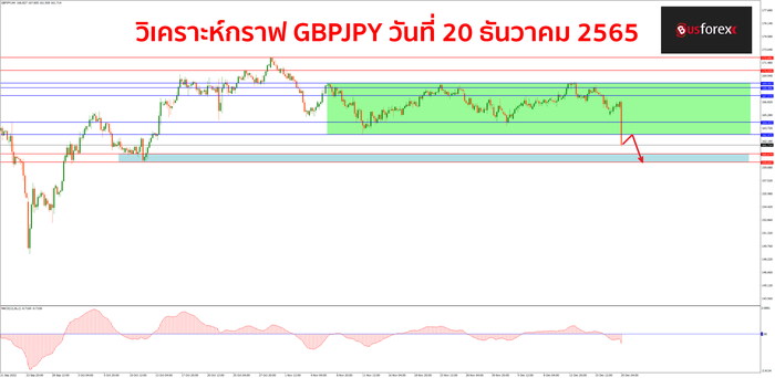 GBPJPY วันที่ 20 ธันวาคม 2565 1