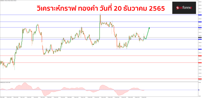 XAUUSD วันที่ 20 ธันวาคม 2565 XAUUSD วันที่ 20 ธันวาคม 2565